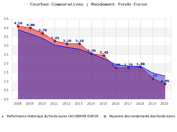 Performances fonds euros CACHEMIRE EUROS fonds euros CACHEMIRE EUROS, performances comparées à la moyenne des fonds en euros du marché